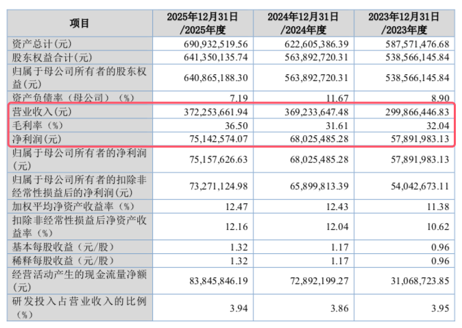 欣战江二度闯关北交所：三年营收增24%绿色技术突围，账上1.78亿现金为何仍募资？