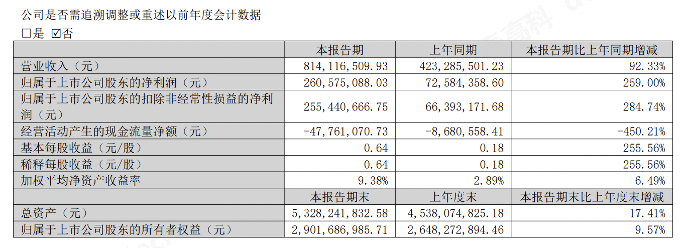 鼎泰高科冲刺A+H:全球钻针龙头一季度净利暴涨259%,AI算力带火PCB耗材