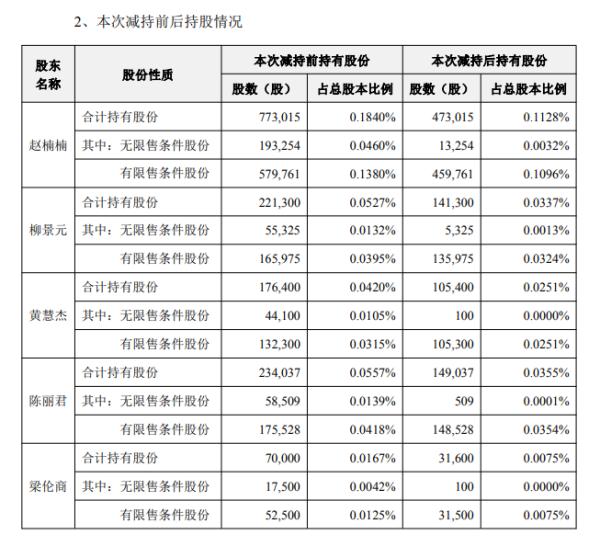 伊戈尔五高管减持计划届满套现1623万,一季度净利增63%仍难阻主力出逃
