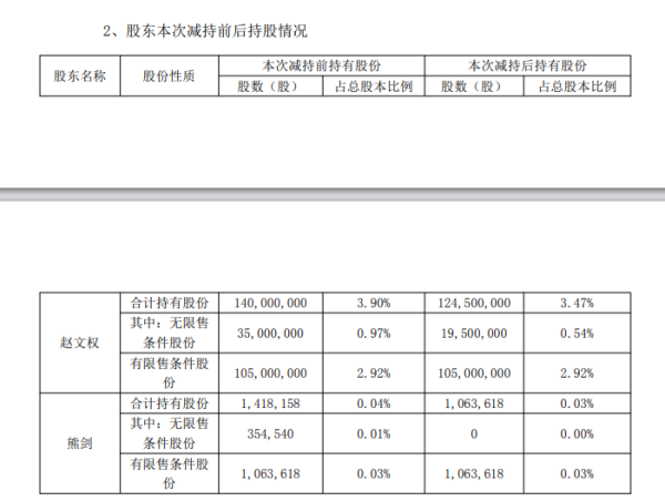 蓝色光标董事长减持套现2.96亿，一季度净利同比增32%