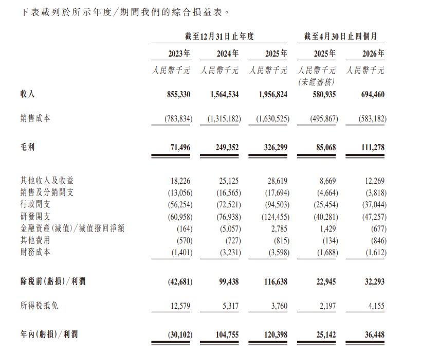 新思考电机递表港交所:三年营收翻倍至19.57亿,毛利率却仍低于行业均值