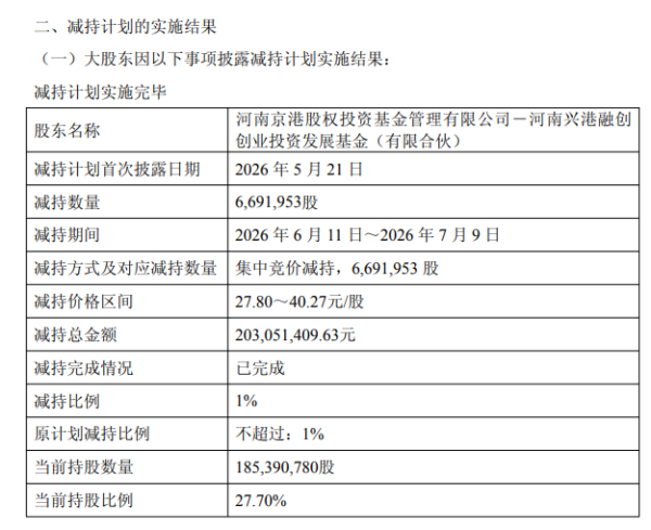 上海合晶股东兴港融创顶格减持1%股份落地，核心技术人员钟佑生年薪102.88万