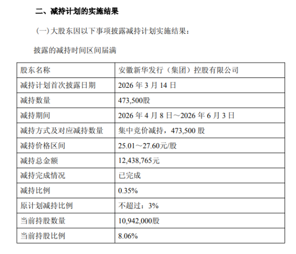大千生态大股东3%减持计划仅完成一成多，总经理丁燚年薪81.72万领跑管理层