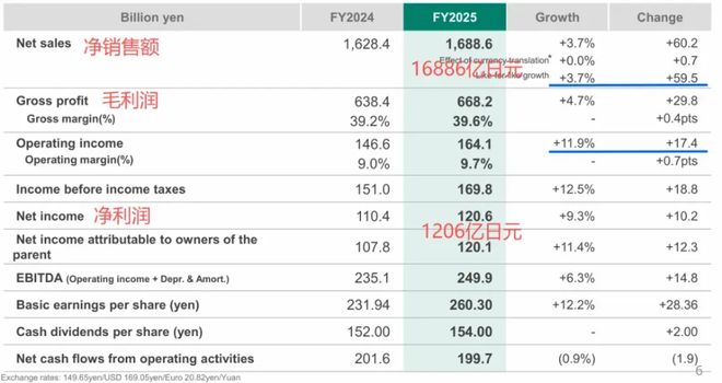 日本花王日化主业增长触顶，跨界半导体真是第二增长曲线？