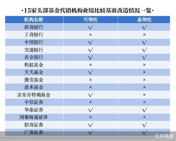 过渡期近半 基金“业绩标尺”展示快慢不一