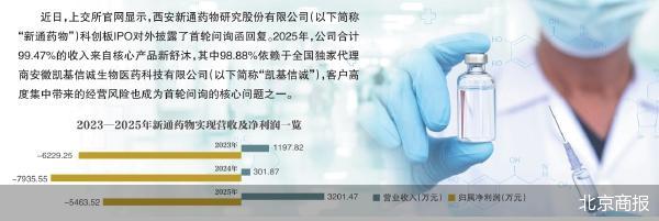 超99%营收依靠大单品 新通药物IPO遭问询