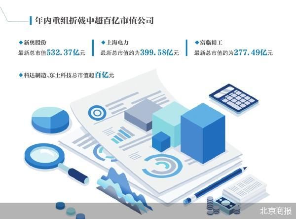 年内32宗重组折戟 超四成净利亏损