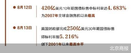 25年来最高 美债收益率狂飙