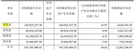 精艺股份1.56亿合同纠纷起诉华鸿系,去年应收占总资产超四成,上半年净利预降最高67%